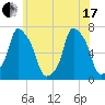 Rye Beach tide chart for Thursday, June 17, 2021