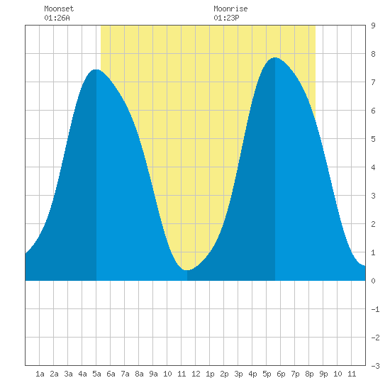 Rye Beach tide chart for Friday, June 18, 2021