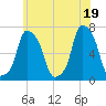 Rye Beach tide chart for Saturday, June 19, 2021