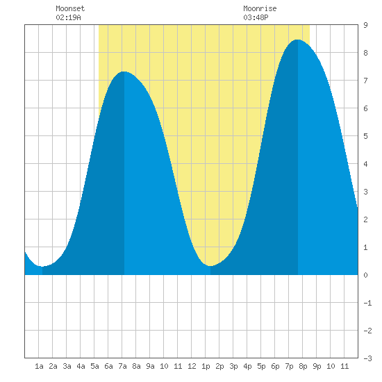 Rye Beach tide chart for Sunday, June 20, 2021