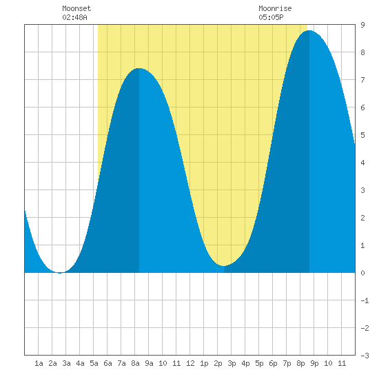 Rye Beach tide chart for Monday, June 21, 2021