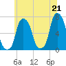 Rye Beach tide chart for Monday, June 21, 2021