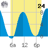 Rye Beach tide chart for Thursday, June 24, 2021