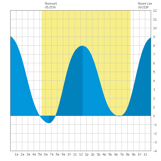 Rye Beach tide chart for Friday, June 25, 2021