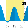 Rye Beach tide chart for Friday, June 25, 2021