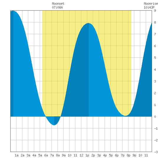 Rye Beach tide chart for Saturday, June 26, 2021