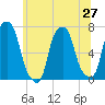 Rye Beach tide chart for Sunday, June 27, 2021