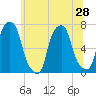 Rye Beach tide chart for Monday, June 28, 2021