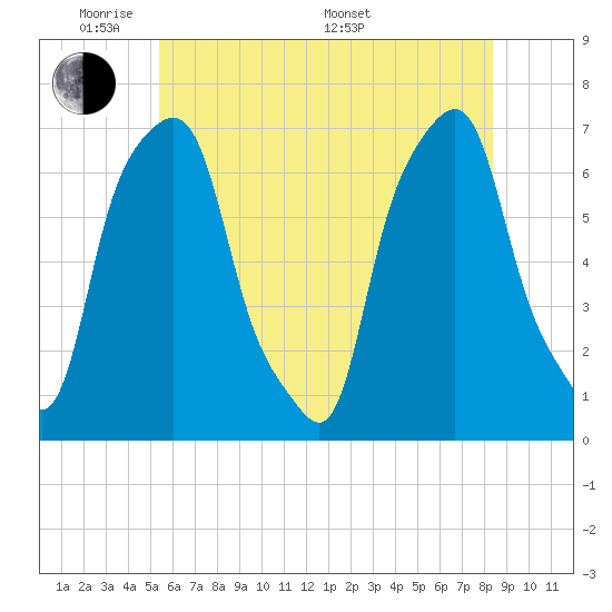 Rye Beach tide chart for Wednesday, June 2, 2021