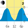 Rye Beach tide chart for Wednesday, June 2, 2021