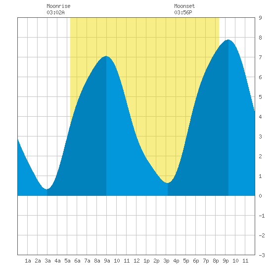Rye Beach tide chart for Saturday, June 5, 2021