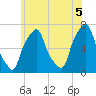 Rye Beach tide chart for Saturday, June 5, 2021