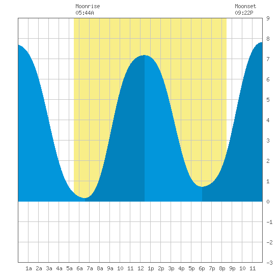 Rye Beach tide chart for Saturday, July 10, 2021
