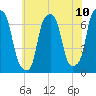 Rye Beach tide chart for Saturday, July 10, 2021