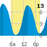 Rye Beach tide chart for Tuesday, July 13, 2021