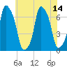 Rye Beach tide chart for Wednesday, July 14, 2021