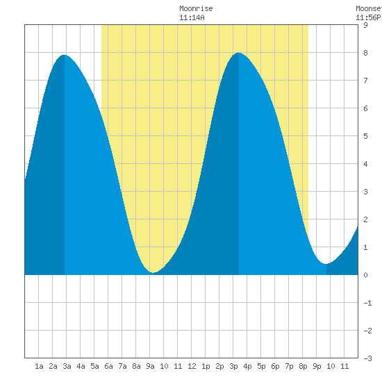 Rye Beach tide chart for Thursday, July 15, 2021