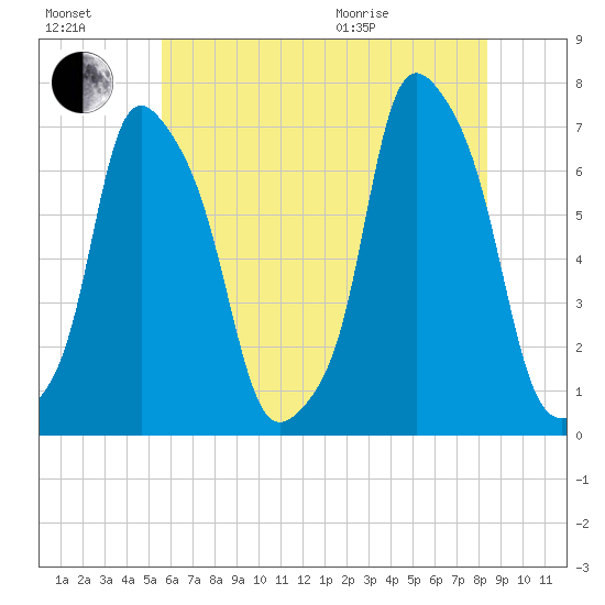 Rye Beach tide chart for Saturday, July 17, 2021