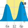 Rye Beach tide chart for Sunday, July 18, 2021