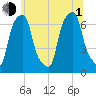 Rye Beach tide chart for Thursday, July 1, 2021