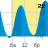 Rye Beach tide chart for Thursday, July 22, 2021