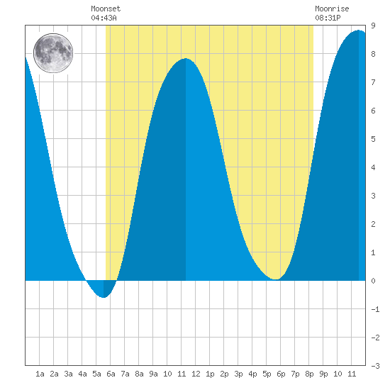 Rye Beach tide chart for Friday, July 23, 2021