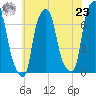 Rye Beach tide chart for Friday, July 23, 2021
