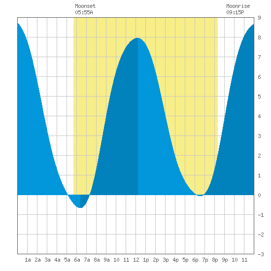 Rye Beach tide chart for Saturday, July 24, 2021