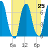 Rye Beach tide chart for Sunday, July 25, 2021