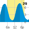 Rye Beach tide chart for Thursday, July 29, 2021