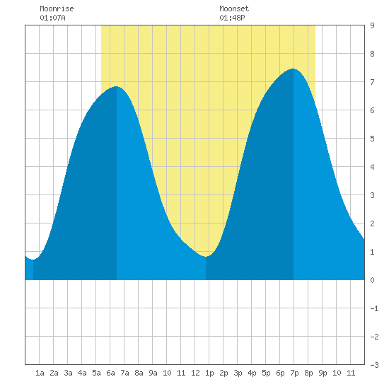 Rye Beach tide chart for Friday, July 2, 2021