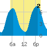 Rye Beach tide chart for Friday, July 2, 2021