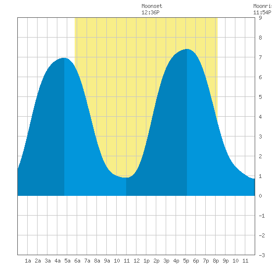 Rye Beach tide chart for Friday, July 30, 2021