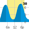 Rye Beach tide chart for Friday, July 30, 2021