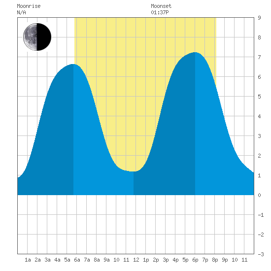 Rye Beach tide chart for Saturday, July 31, 2021