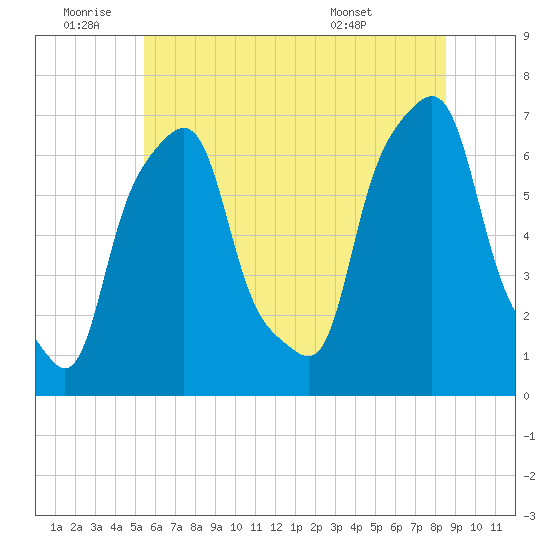 Rye Beach tide chart for Saturday, July 3, 2021