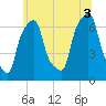 Rye Beach tide chart for Saturday, July 3, 2021