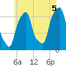 Rye Beach tide chart for Monday, July 5, 2021