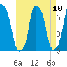Rye Beach tide chart for Tuesday, August 10, 2021