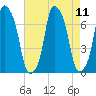 Rye Beach tide chart for Wednesday, August 11, 2021