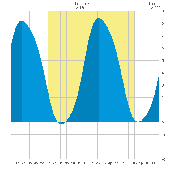 Rye Beach tide chart for Thursday, August 12, 2021