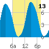 Rye Beach tide chart for Friday, August 13, 2021