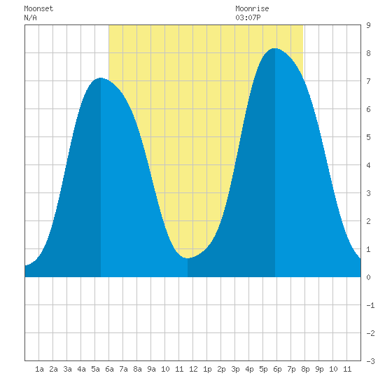 Rye Beach tide chart for Monday, August 16, 2021