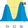 Rye Beach tide chart for Monday, August 16, 2021