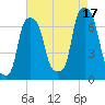 Rye Beach tide chart for Tuesday, August 17, 2021