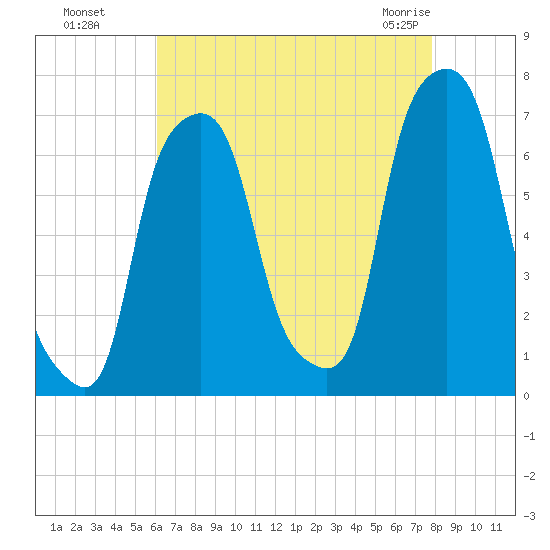 Rye Beach tide chart for Wednesday, August 18, 2021