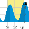 Rye Beach tide chart for Wednesday, August 18, 2021