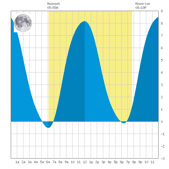 Rye Beach tide chart for Sunday, August 22, 2021