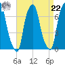 Rye Beach tide chart for Sunday, August 22, 2021