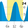 Rye Beach tide chart for Tuesday, August 24, 2021